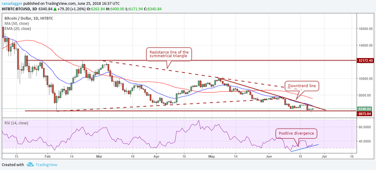 BTC / USD 