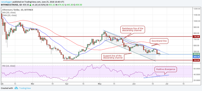 ETH / USD 