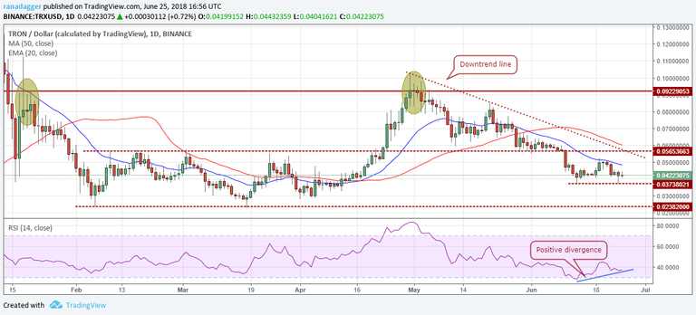 TRX / USD 