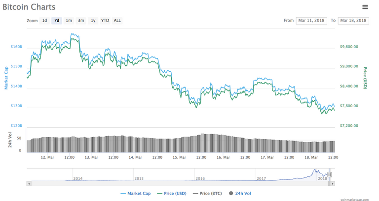 Bitcoin Charts