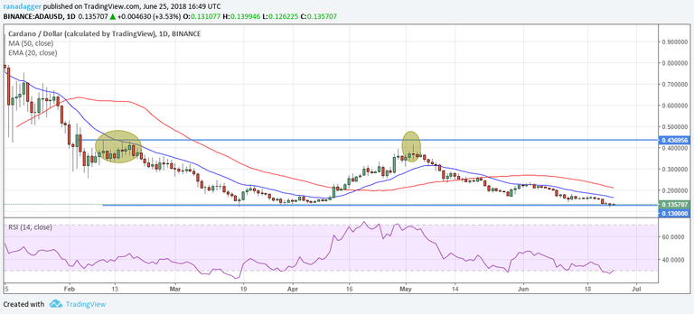 ADA / USD 