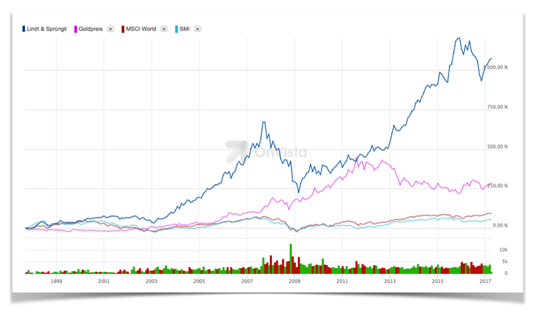 Aktie im Vergleich zu Gold MSCI-World und SMI