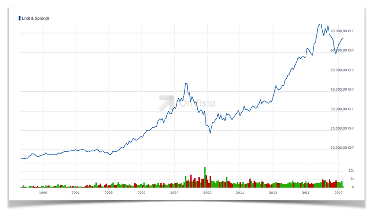 Preisentwicklung der Lindt & Sprüngli Aktie in Schweizer Franken 1997 - 2017