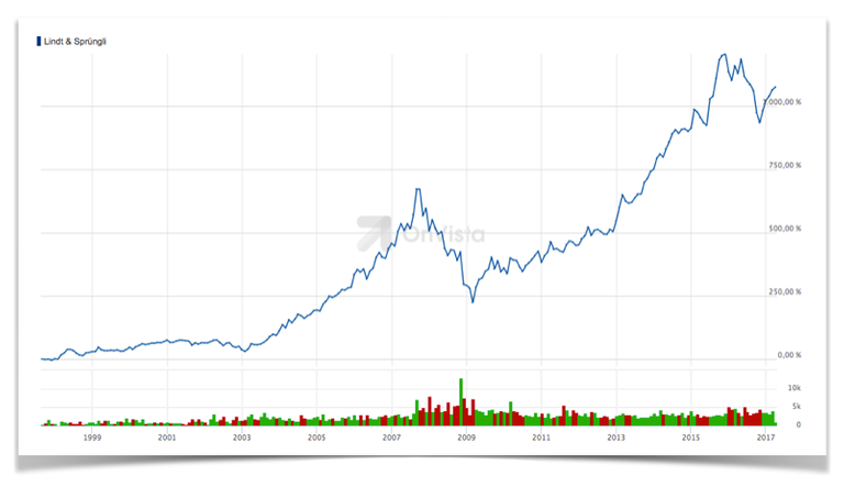 Wertentwicklung der Lindt & Sprüngli Aktie in Prozent (20 Jahre)