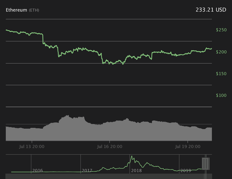 Ether 7-day price chart. Source: Coin360