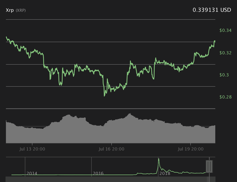 Ripple 7-day price chart. Source: Coin360