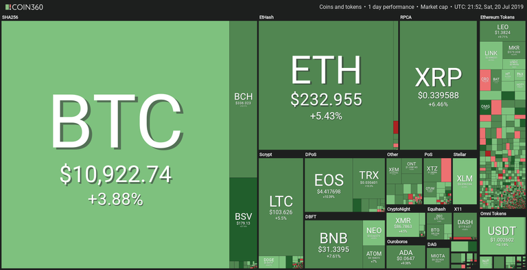 Market visualization from Coin360