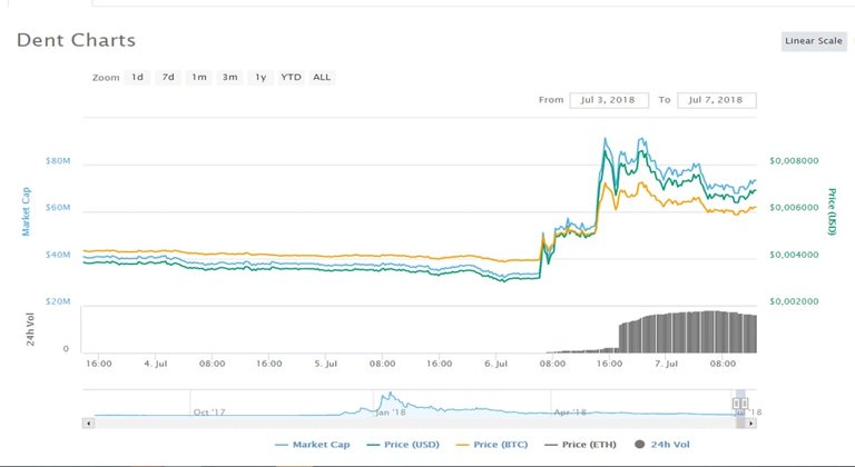 курс токена DENT