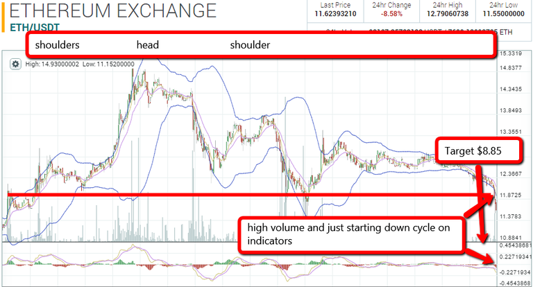 eth head and shoulders 7 31