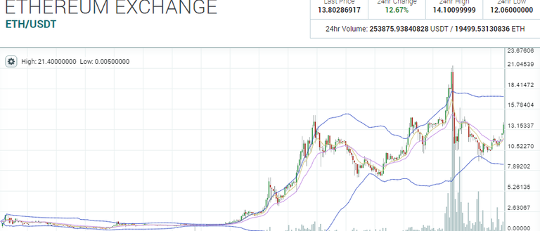 ETH july 22 long term