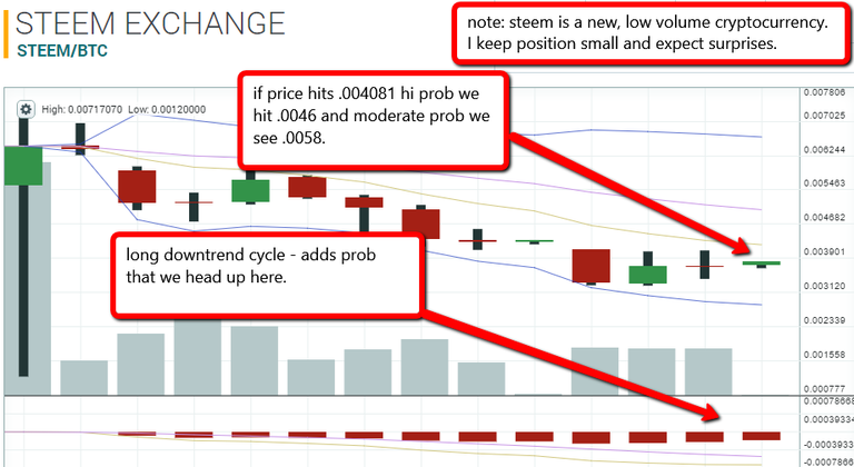 steem daily 7 31 targets