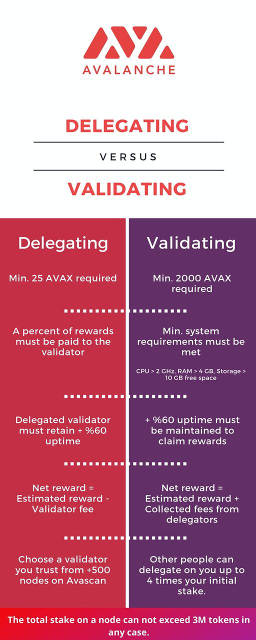 avalanche delegating vs Validating