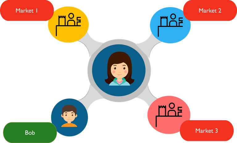 Alices Markets What is Hyperledger-Edureka