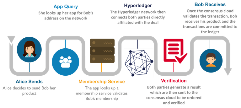 Hyperledger Transaction - What is Hyperledger - Edureka