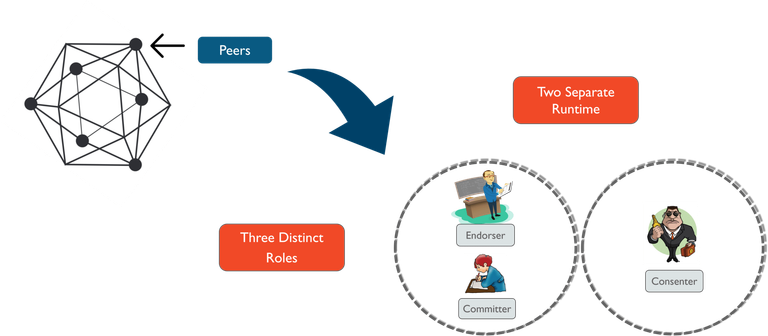 Peer-Changes-What-is-Hyperledger-Edureka