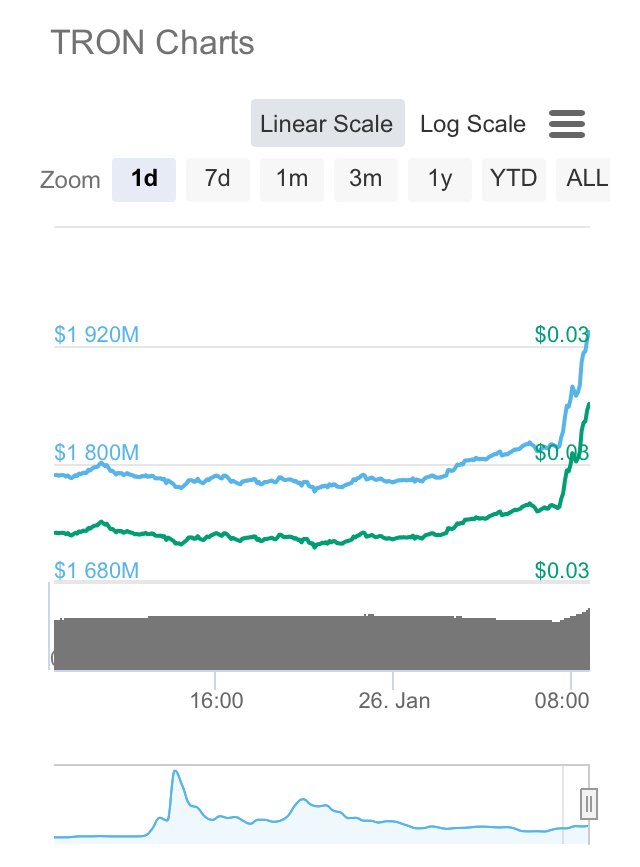 https://d1vof77qrk4l5q.cloudfront.net/img/offgridlife-tron-up-sharply-ahead-of-btt-coin-drop-ehsgafku-1548510934967.jpg