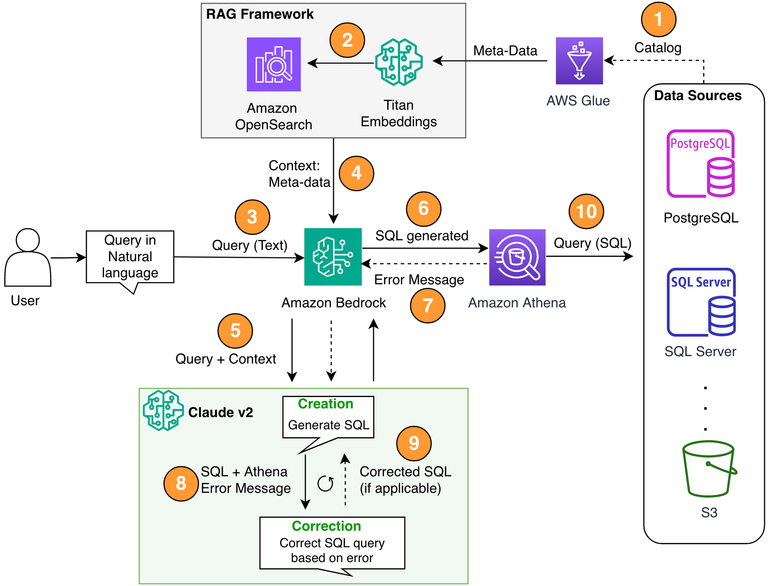 Translating complex SQL joins into optimized ORM queries