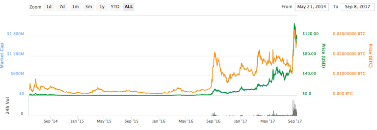 monero's growth graph