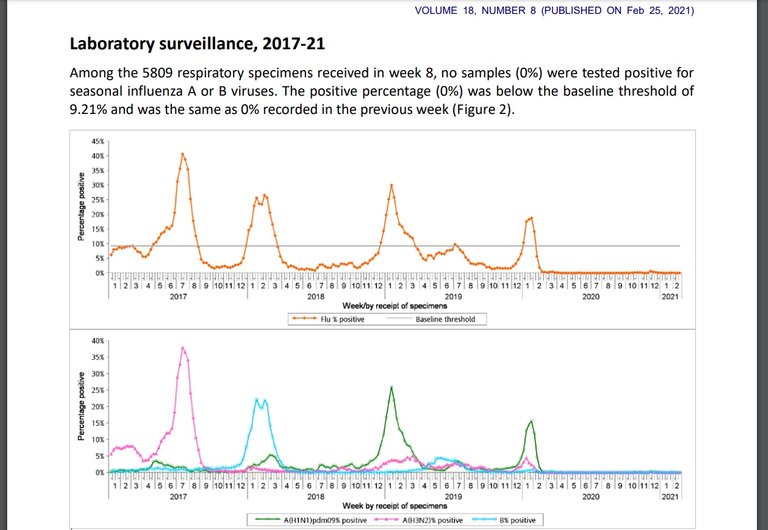 Hong Kong 2017 to 2021 Influenza Surveillance