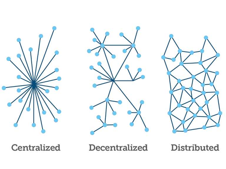 centralized decentralized distributed diagram image