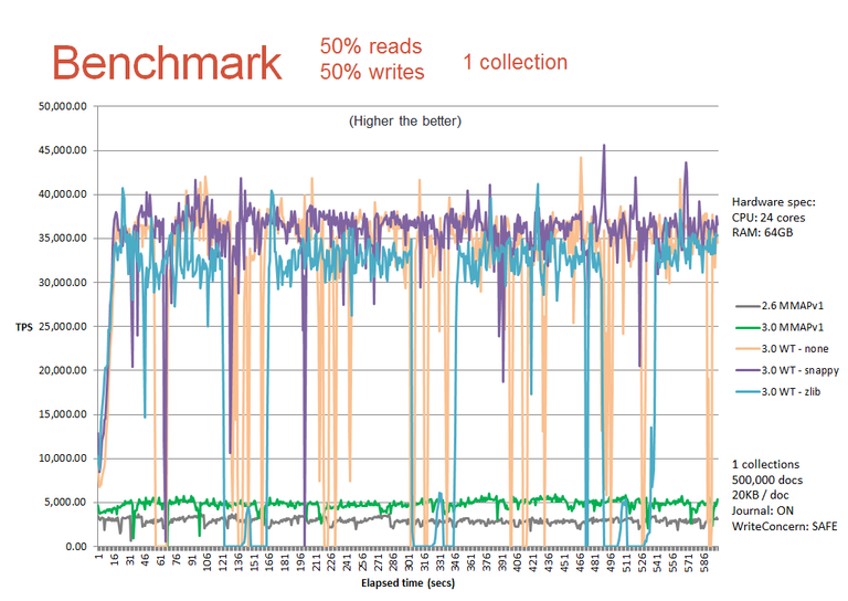 WiredTiger Benchmark