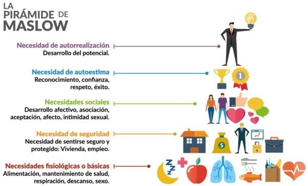 Pirámide de Maslow