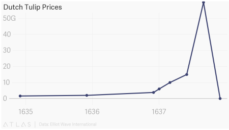 dutch_tulip_prices