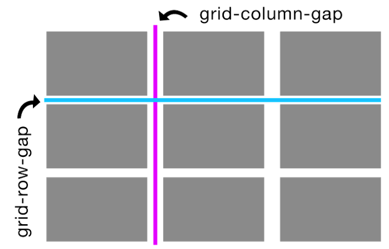 CSS grid grid-column-gap and grid-row-gap reference graphic