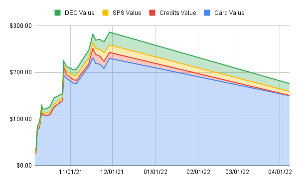 Account value