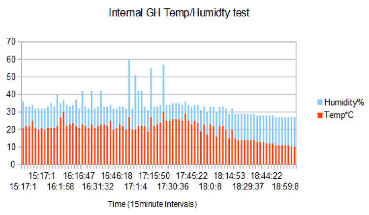 internal sensor test data graph