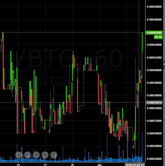 Steem Chart