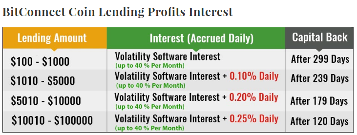 bitconnect lending