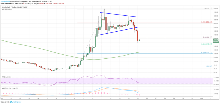 Bitcoin Cash Price Analysis BCH Chart BTC