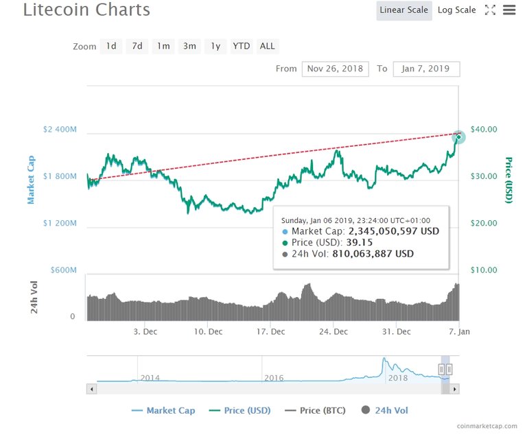 Litecoin