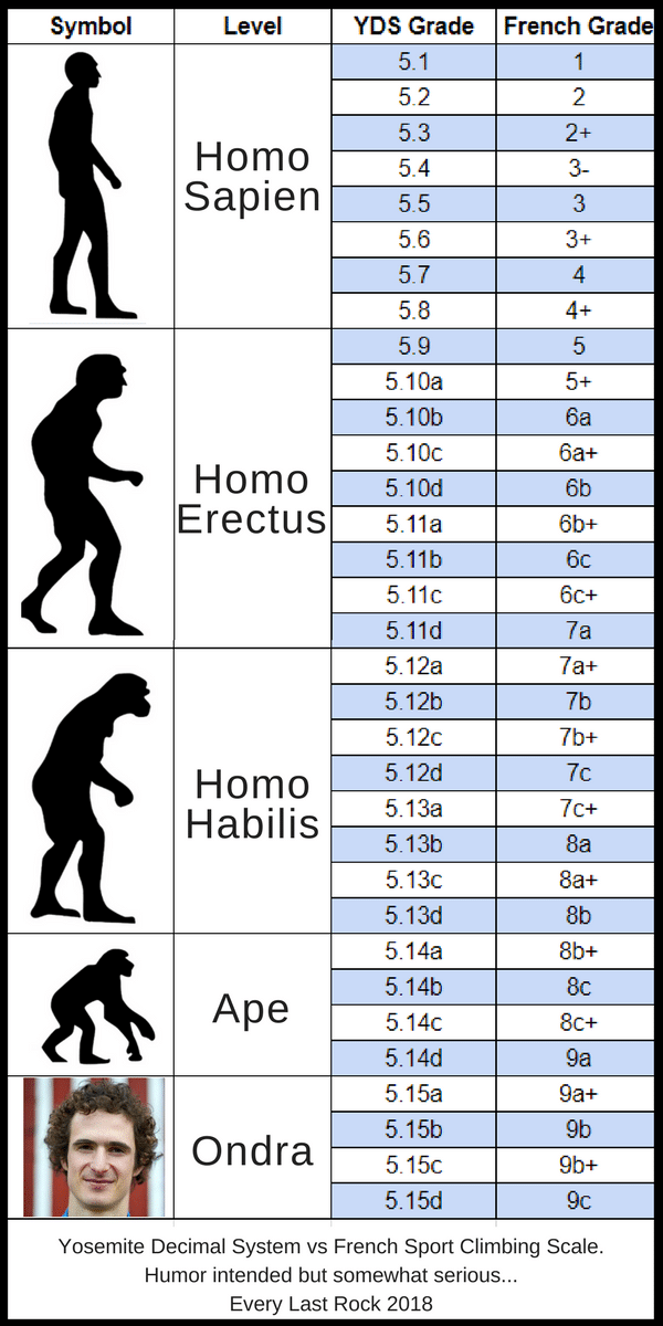 Sport climbing grade conversion