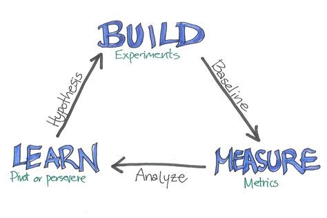 The Lean Startup Model