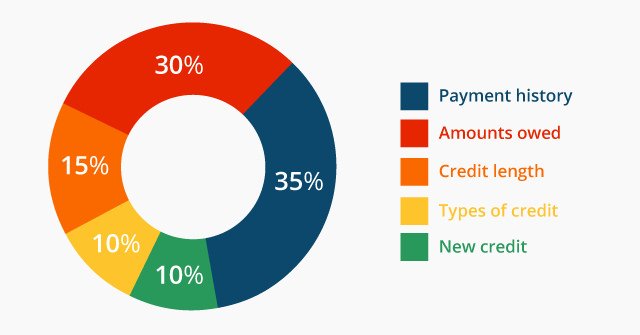 Credit Score Breakdown