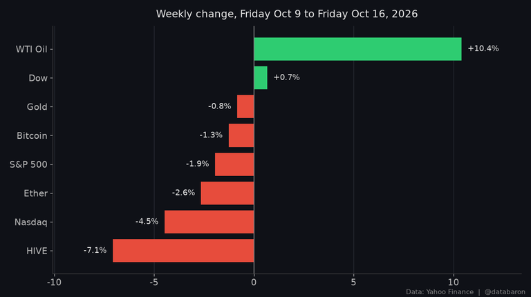Weekly change across assets