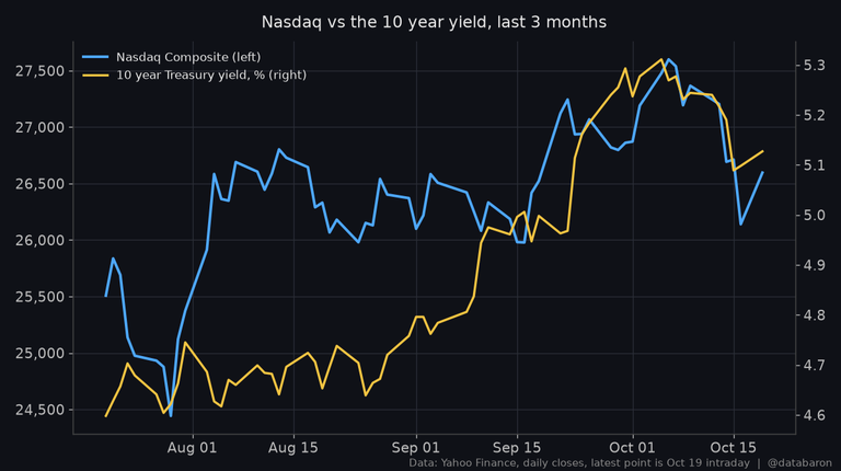 Nasdaq vs the 10 year yield