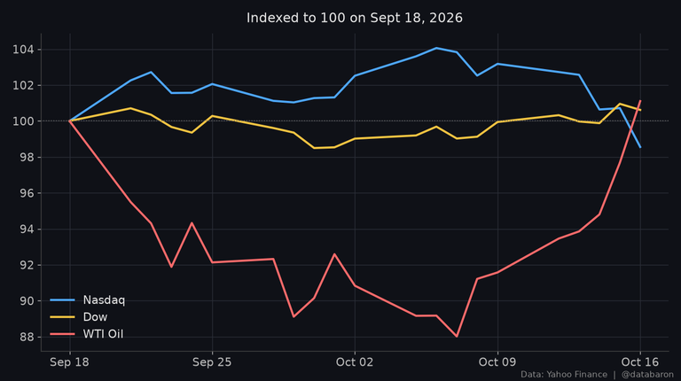 Nasdaq, Dow and oil indexed
