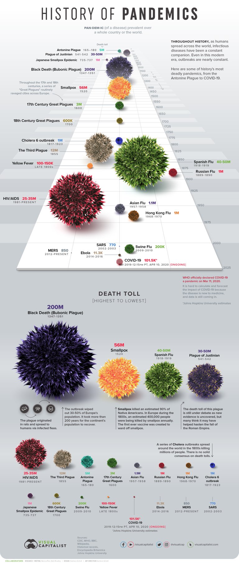 DeadliestPandemicsInfographic2810April.jpg