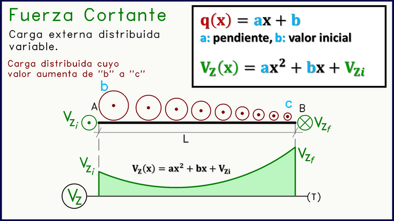 Diagrama Fuerza Cortante ecuaciones carga distribuida trapezio.png