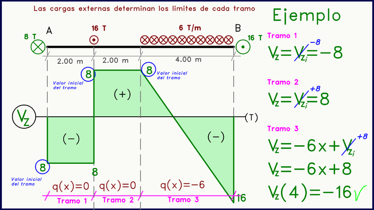 Diagrama de Fuerza cortante Cargas Perpendiculares al Plano Ejemplo.png