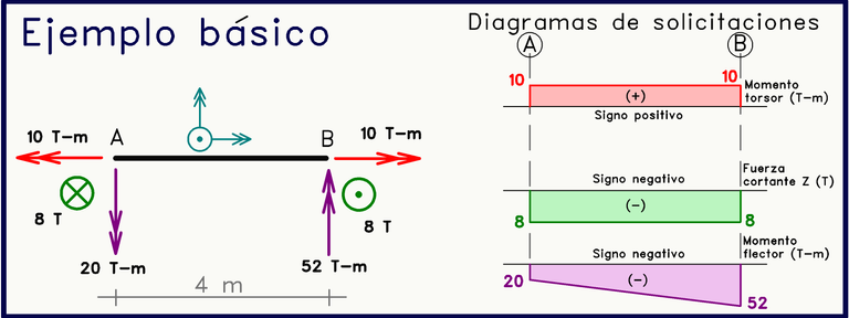 Ejemplo básico diagramas solicitraciones cargas perpendiculares al plano.png