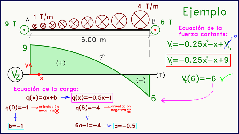 Diagrama de Fuerza cortante Cargas Perpendiculares al Plano Ejemplo Carga trapezoidal triangular.png