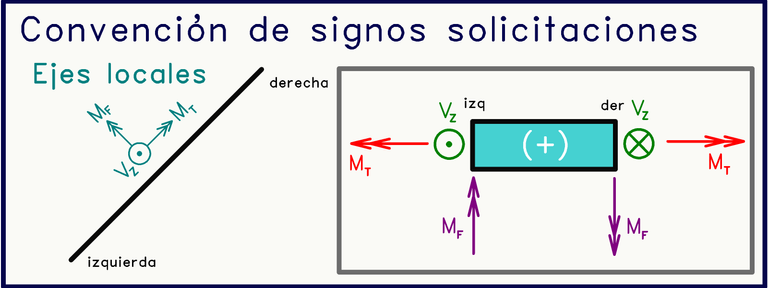 Convención de signos solicitaciones cargas perpendiculares al plano.png