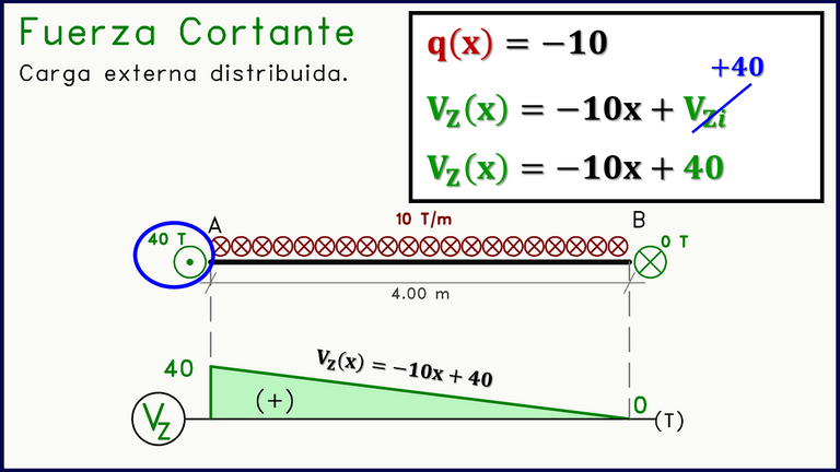 Diagrama Fuerza Cortante ecuaciones.png