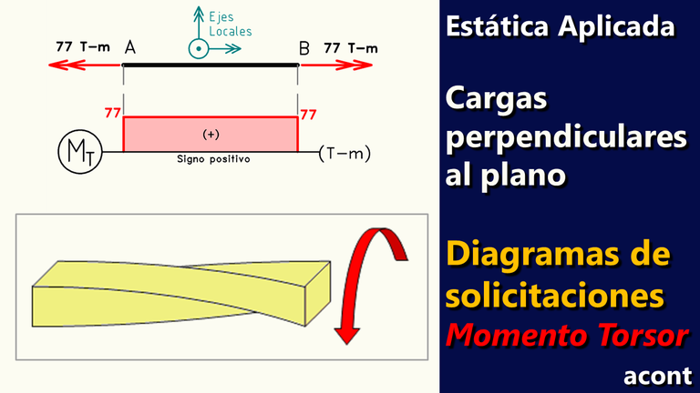 Estructuras con cargas perpendiculares al plano Diagramas de Solicitaciones Momento Torsor.png