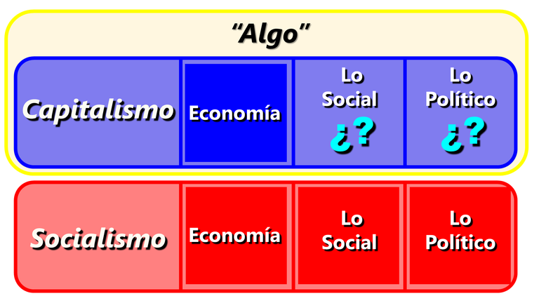 Capitalismo socialismo Humanitas HIve Economico Social Politico Cultural.png