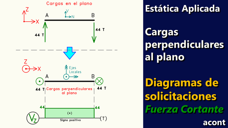 Estructuras con cargas perpendiculares al plano Diagramas de Fuerza Cortante.png